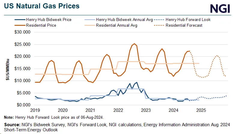 NGI's STEO and Henry Hub natural gas price chart