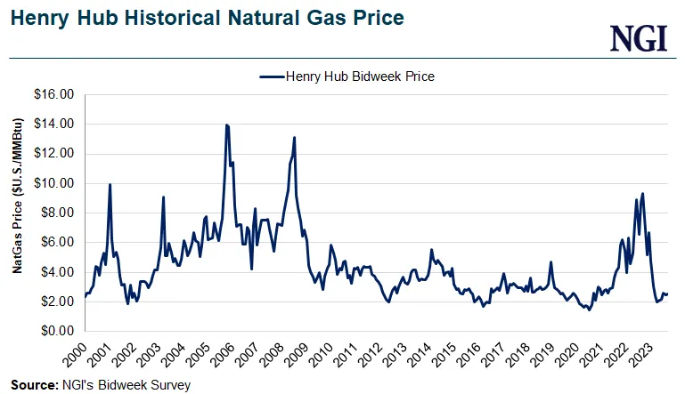 Technology, Low Prices Boosting U.S. Natural Gas-Fired Power Plant  Efficiency