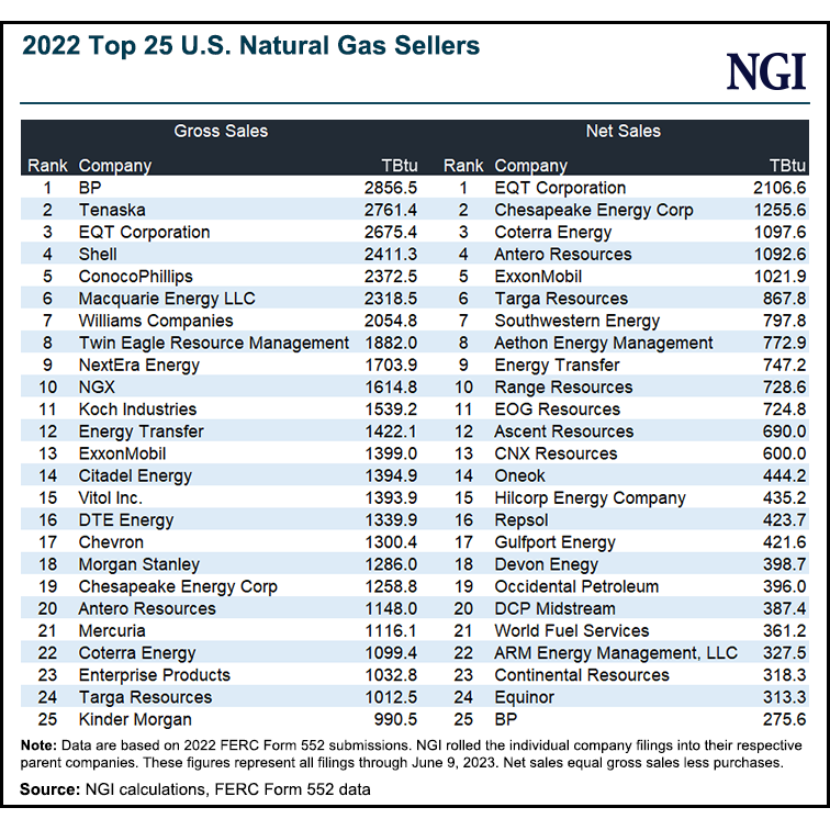 Tenaska Again Tops U.S. Physical Natural Gas Trading, Followed by BP