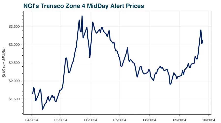 Volatile Natural Gas Futures Turning Higher — MidDay Market Snapshot