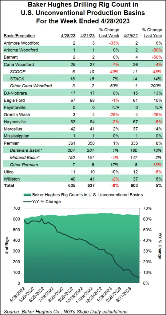 Two Natural Gas Rigs Added in U.S. as Oil Count Steady, Baker Hughes ...
