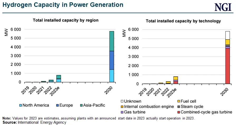 U.S. Natural Gas Utilities Paving Long Road to Hydrogen Blending