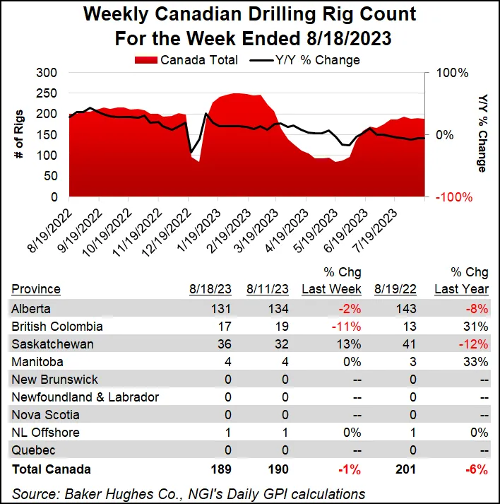 U.S. Natural Gas Activity Dips as Six Rigs Dropped; Oil Count Down by Five