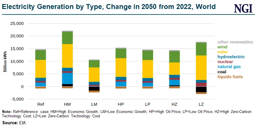 U.S. Natural Gas Exports to Grow to 2050 as Global Energy Demand Rises ...