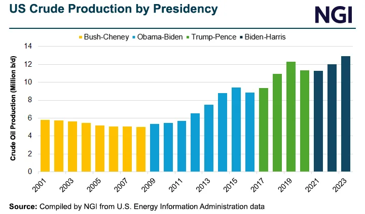 As Election Nears, Harris and Trump Appear Aligned on Energy ...