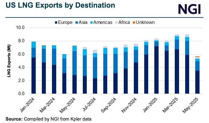 Positive Signs for U.S. LNG Demand as Prospect of Russian Gas Returning ...
