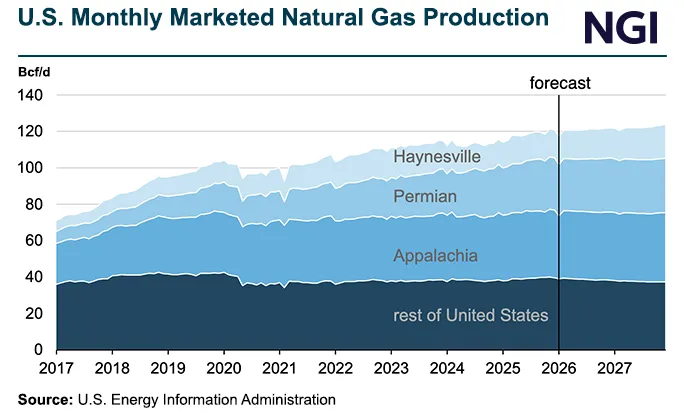 EIA Sees Haynesville Overtaking Permian in 2027 Natural Gas Growth as ...