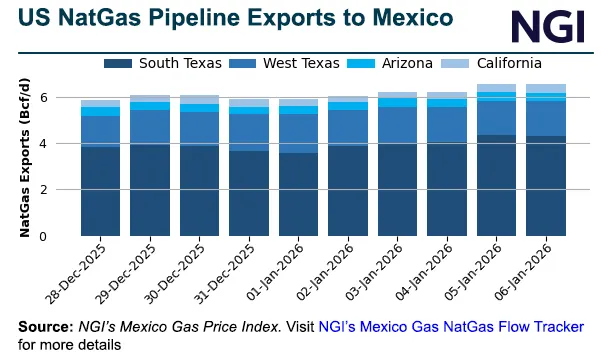 Mexico Power Plan Signals Steady Natural Gas Demand as Imports Creep Higher