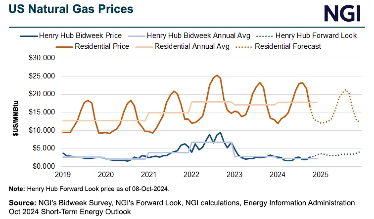 Henry Hub Spot Prices to Average $3.10 in 2025 as U.S. LNG Capacity ...