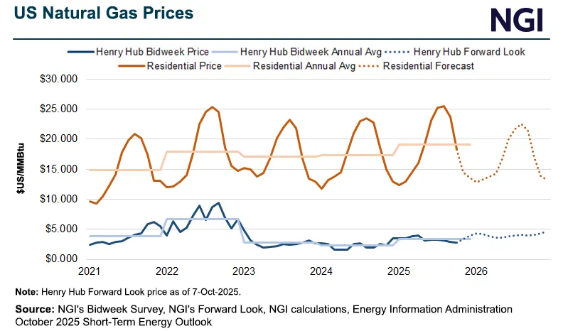 Henry Hub Prices Poised to Climb as Winter Nears and LNG Activity ...