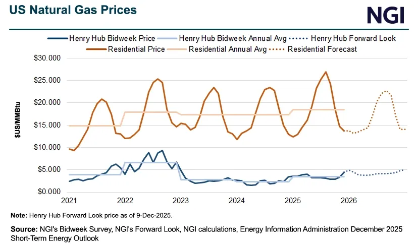 EIA Sees Henry Hub Natural Gas Prices Strengthening Substantially Amid ...