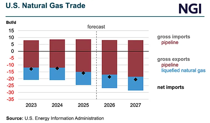 U.S. Natural Gas Exports Surge as LNG Buildout, Mexico Pipeline Demand Grow
