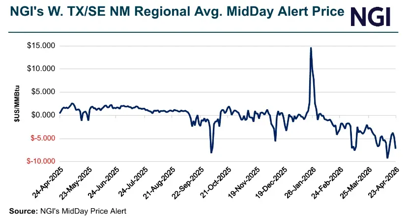 MidDay Snapshot: Waha Plunges as Natural Gas Storage Build, SONAT
