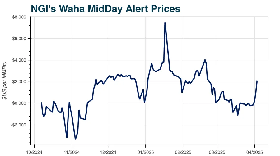 Natural Gas Futures Sustain Price Gains Despite Lofty Storage Injection ...