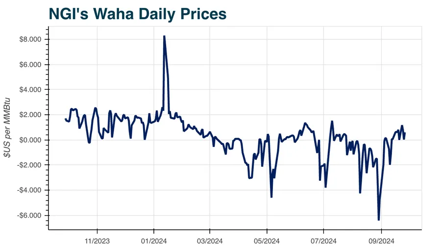 Texas Upstream Employment Swells Amid Soaring Natural Gas, Oil Production