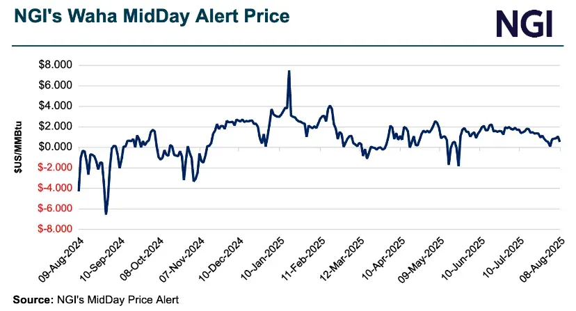 Waha Forward Basis Natural Gas Price Snapshot