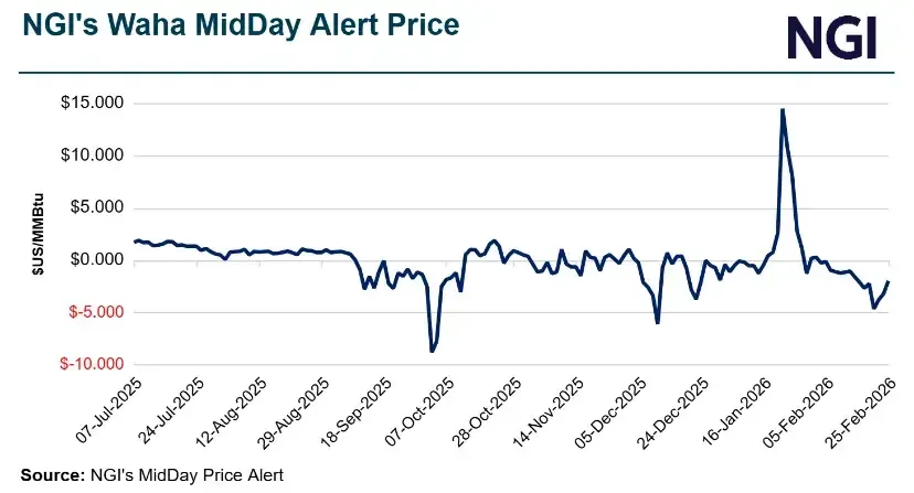 Midday Snapshot: Natural Gas Cash Mixed as Waha Jumps, Demand Slides