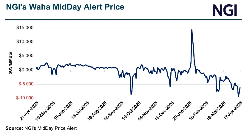 Midday Snapshot: Waha Gains, Henry Hub Slips Ahead of Weekend Cooldown