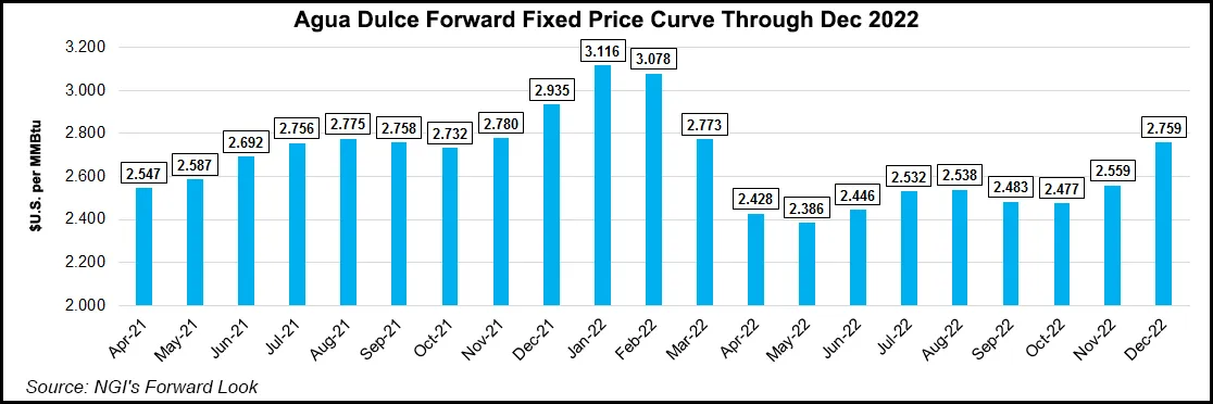 Basis Differentials Widen as Natural Gas Forward Traders Price in ...