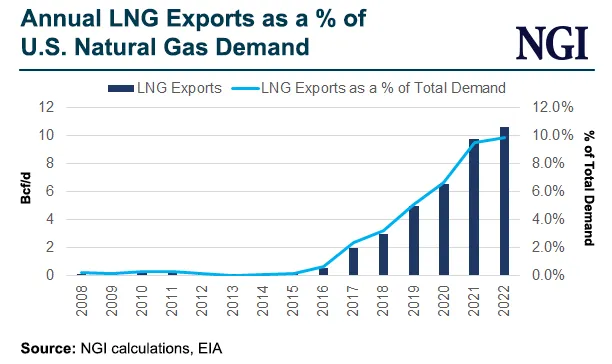 Magnolia LNG Latest to File for New Export Authorization After DOE ...