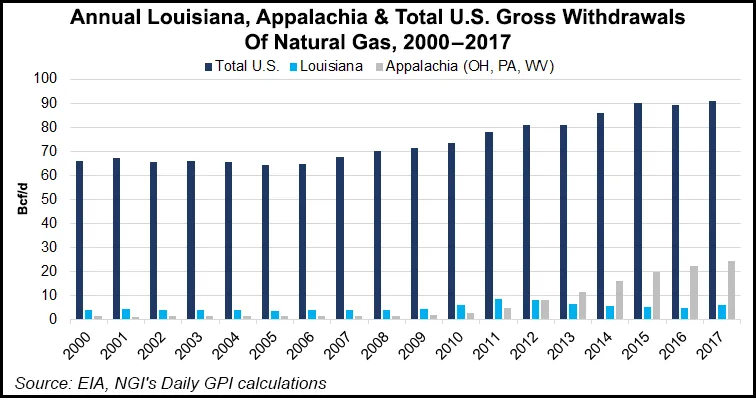 U.S. Natural Gas Production Volumes Set Record, Thanks to Appalachia ...