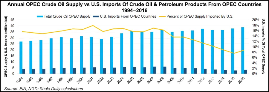 OPEC to Extend Production Pullback as U.S. Shale Output Soars
