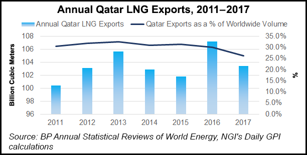 Qatar Expanding More Natural Gas Reserves to 'Strengthen' LNG Export ...