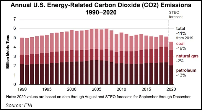 CO2 Emissions Plunged in 2020 Amid Coronavirus Outbreaks, EIA Says