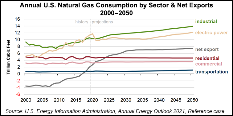 Industrial Sector Seen Driving Most U.S. Natural Gas Demand in Coming Years
