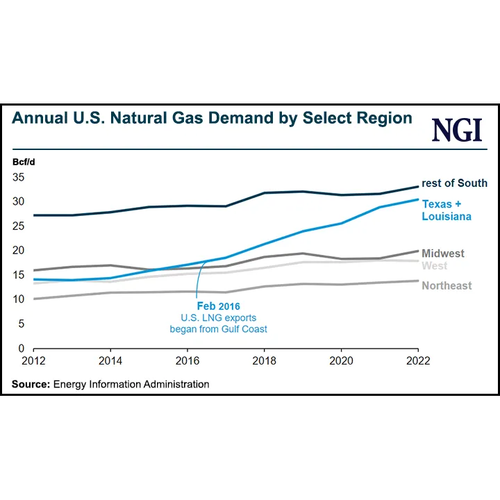 Gulf Coast LNG Exports Outweigh Power Sector in Driving U.S. Natural ...