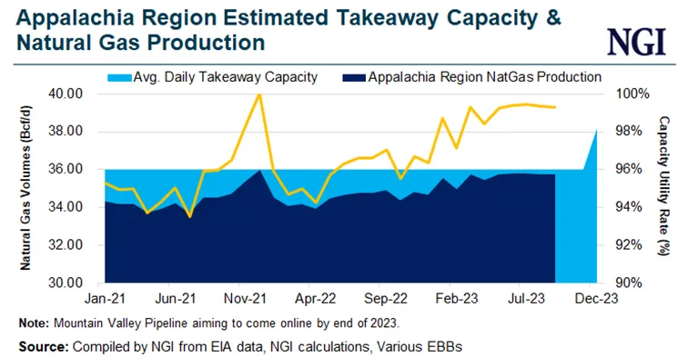 Appalachian Natural Gas Production Ramped Up in Early 2023