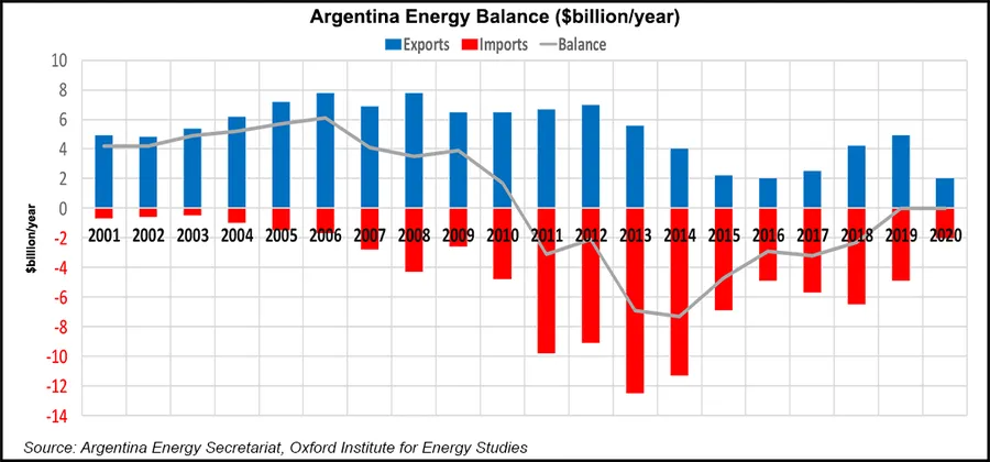 Argentina LNG Export Ambitions Said Unlikely to Materialize Before 2030