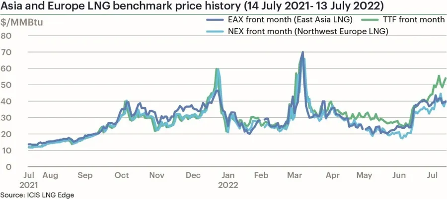 European Supply Tightness Boosts Gas Prices, While Asian LNG Demand Rises
