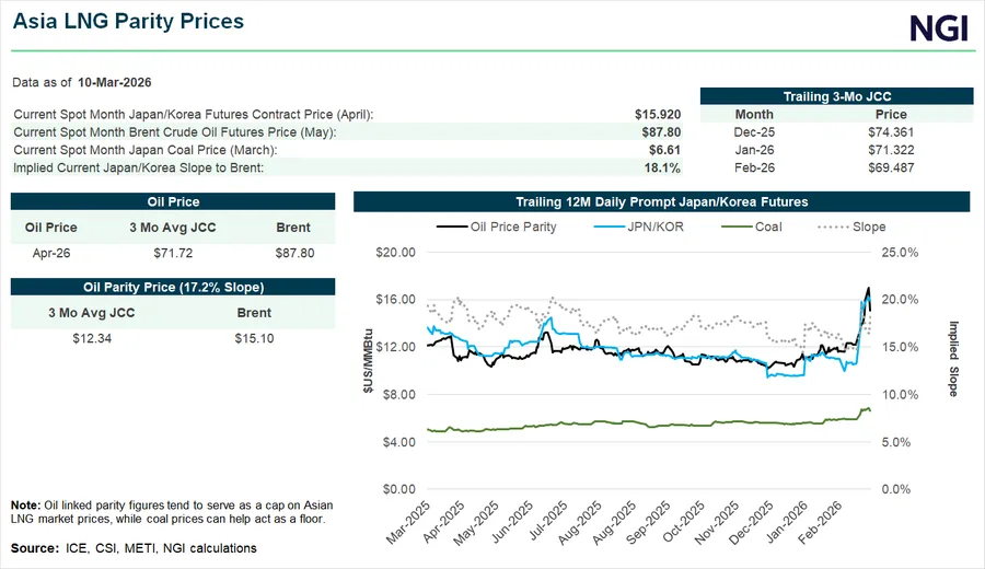 Fuel Switching, Industrial Cuts Poised to Push Asian LNG Demand Far ...