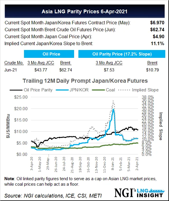 Shell’s LNG Trading, Production Results for 1Q Slump Below Guidance
