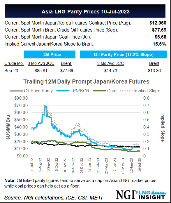 Heat Wave in Asia Boosts LNG Demand, Lifts JKM Above TTF Price