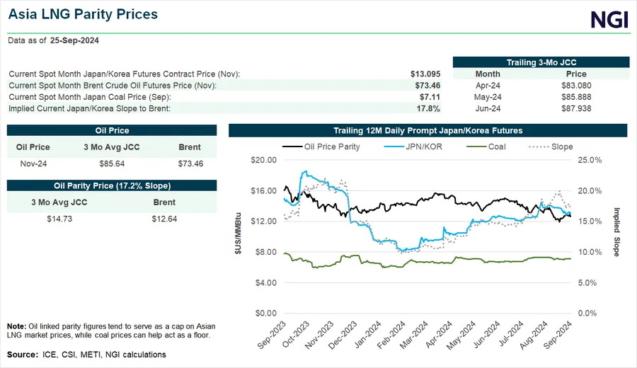 Japan May Return to Spot Natural Gas Trades as Storage Falls Amid Hot