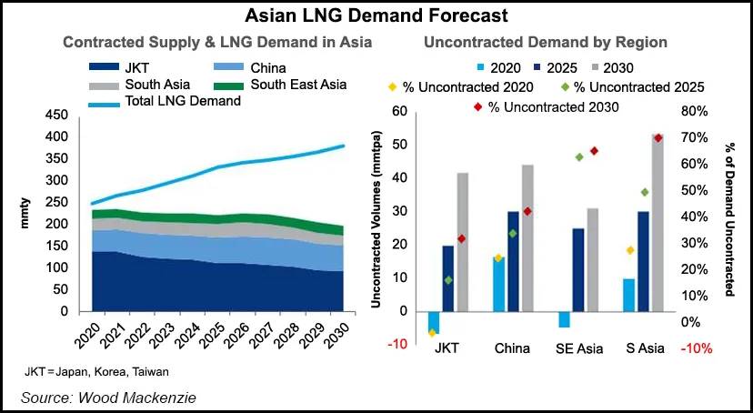 Global LNG Buyers Said Looking to ‘Bridge’ Current Supply Crunch with ...