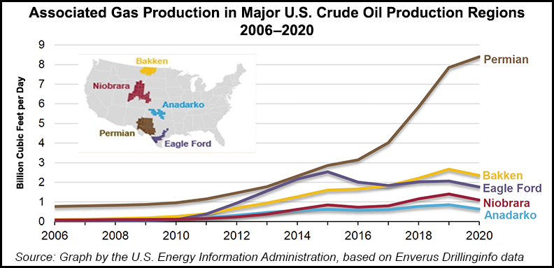 U.S. Onshore Associated Natural Gas Output Recorded First Decline in ...