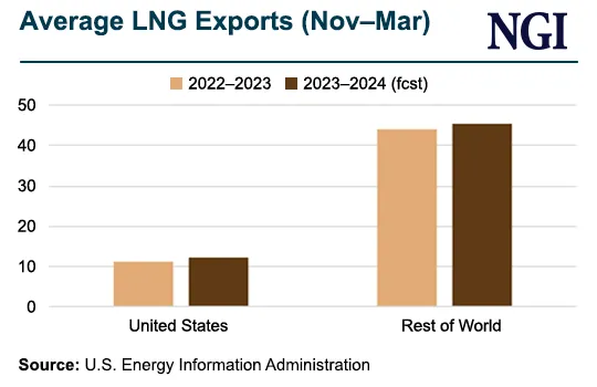 EIA Forecasts ‘Balanced’ Global LNG Market This Winter, Aided by More U ...