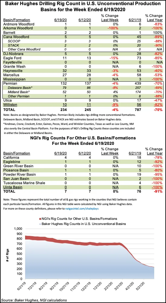 Oil Patch Still in Decline as U.S. Rig Count Grinds Lower