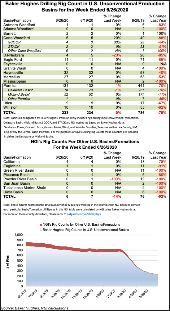 U.S. Rig Count Down as Oil, Gas Patch Shows Signs of Stabilizing Post-Covid