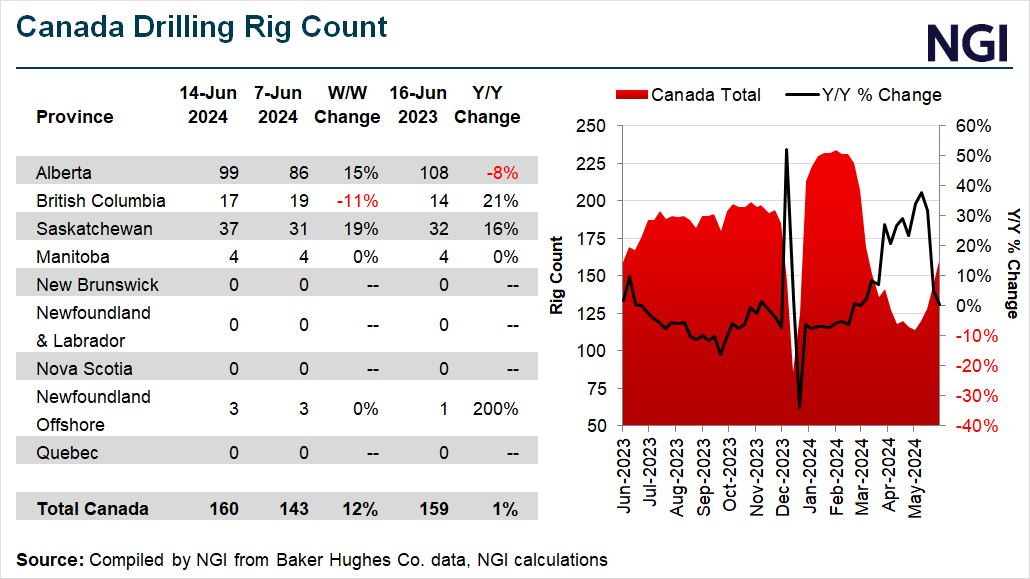 Natural Gas Rigs Hold Steady While Oil Count Sinks in Latest BKR Tally
