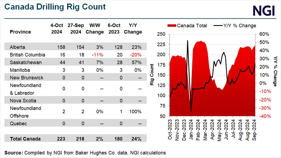 U.S. Natural Gas Rigs Climb Amid Rising Prices