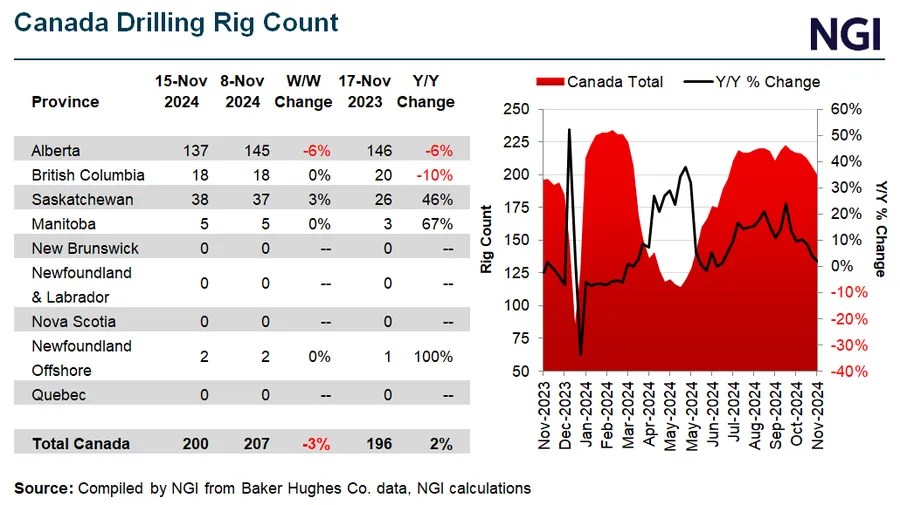 Weekly U.S. Rig Count Fluctuates as Units Drop by One; Canada’s Tally ...