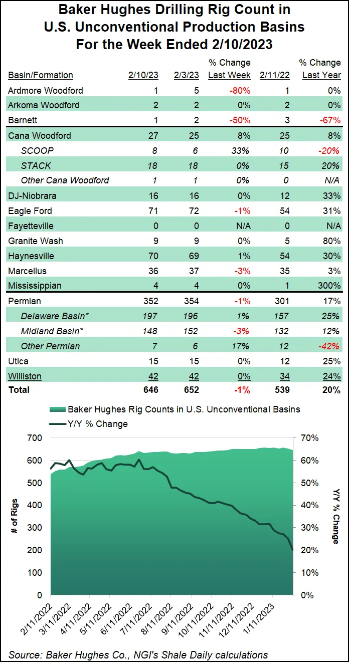 Baker Rig Count Map GOM Gains Six Rigs, Land Drilling Slides in Latest Baker Count