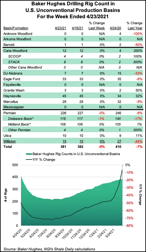 U.S. Rig Count Down One on Decrease in Oil Patch; Natural Gas Rigs Steady