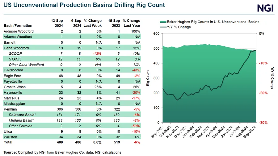 Oil Rig Chart U.S. Adds Three Natural Gas Rigs as Overall Drilling Activity Rises