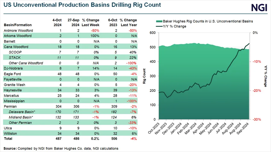 U.S. Natural Gas Rigs Climb Amid Rising Prices