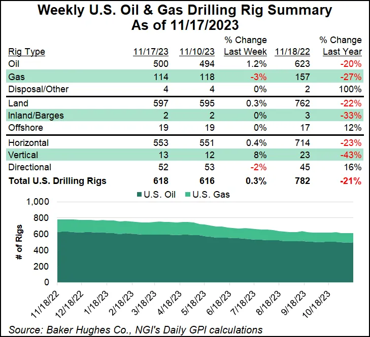 Oil Rig Chart Natural Gas Rigs Down Four, Oil Count Up Six in Updated BKR Tally